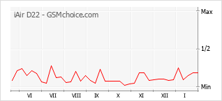 Grafico di modifiche della popolarità del telefono cellulare iAir D22