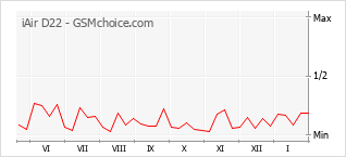 Populariteit van de telefoon: diagram iAir D22