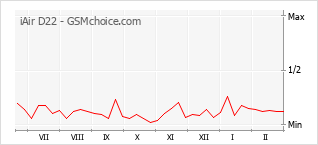 Диаграмма изменений популярности телефона iAir D22