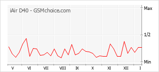 Diagramm der Poplularitätveränderungen von iAir D40