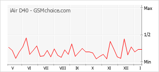 Popularity chart of iAir D40