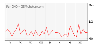 Grafico di modifiche della popolarità del telefono cellulare iAir D40