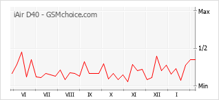 Traçar mudanças de populariedade do telemóvel iAir D40