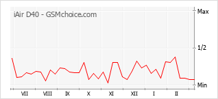 Диаграмма изменений популярности телефона iAir D40