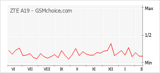Popularity chart of ZTE A19