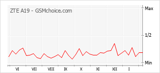 Le graphique de popularité de ZTE A19