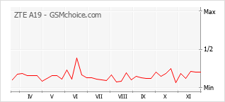 Grafico di modifiche della popolarità del telefono cellulare ZTE A19