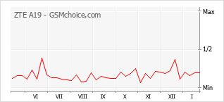 Populariteit van de telefoon: diagram ZTE A19