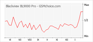 Diagramm der Poplularitätveränderungen von Blackview BL9000 Pro