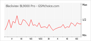 Gráfico de los cambios de popularidad Blackview BL9000 Pro