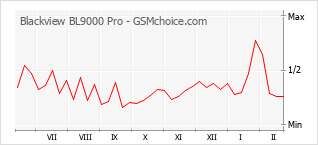 Populariteit van de telefoon: diagram Blackview BL9000 Pro