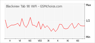 Traçar mudanças de populariedade do telemóvel Blackview Tab 90 WiFi