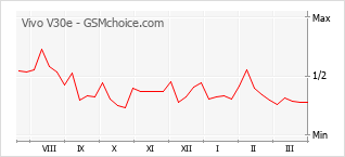 Gráfico de los cambios de popularidad Vivo V30e