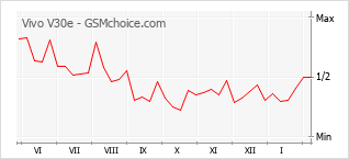 Grafico di modifiche della popolarità del telefono cellulare Vivo V30e