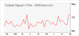 Diagramm der Poplularitätveränderungen von Coolpad Daguan 3 Plus