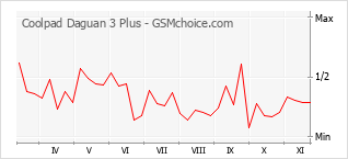 Popularity chart of Coolpad Daguan 3 Plus
