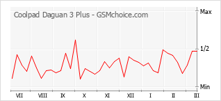 Grafico di modifiche della popolarità del telefono cellulare Coolpad Daguan 3 Plus
