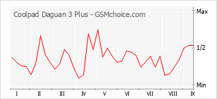 Populariteit van de telefoon: diagram Coolpad Daguan 3 Plus
