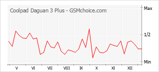 Диаграмма изменений популярности телефона Coolpad Daguan 3 Plus