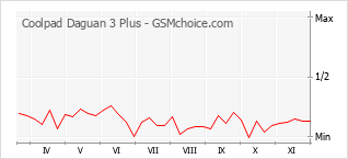 手機聲望改變圖表 Coolpad Daguan 3 Plus