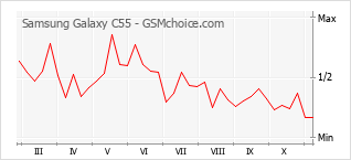 Popularity chart of Samsung Galaxy C55