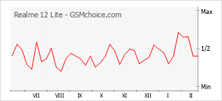 Diagramm der Poplularitätveränderungen von Realme 12 Lite