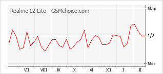 Grafico di modifiche della popolarità del telefono cellulare Realme 12 Lite