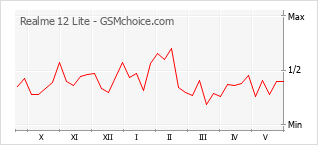 Populariteit van de telefoon: diagram Realme 12 Lite