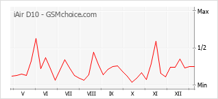 Gráfico de los cambios de popularidad iAir D10