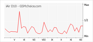 Grafico di modifiche della popolarità del telefono cellulare iAir D10