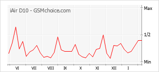 Populariteit van de telefoon: diagram iAir D10