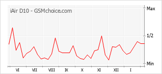 Traçar mudanças de populariedade do telemóvel iAir D10