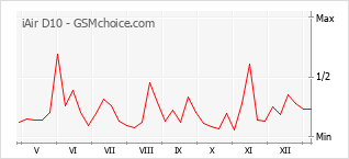 手机声望改变图表 iAir D10