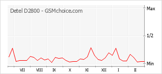 Gráfico de los cambios de popularidad Detel D2800