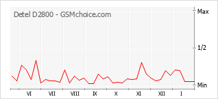 Grafico di modifiche della popolarità del telefono cellulare Detel D2800