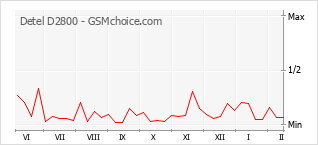 Populariteit van de telefoon: diagram Detel D2800