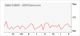 Diagramm der Poplularitätveränderungen von Detel D3800