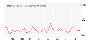 Grafico di modifiche della popolarità del telefono cellulare Detel D3800