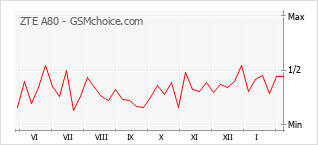 Popularity chart of ZTE A80