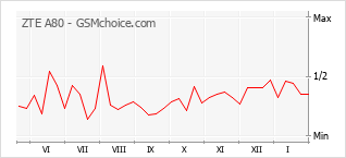 Le graphique de popularité de ZTE A80