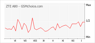 Populariteit van de telefoon: diagram ZTE A80