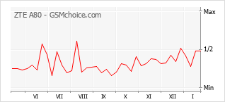 Traçar mudanças de populariedade do telemóvel ZTE A80