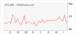 Диаграмма изменений популярности телефона ZTE A80