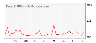 Gráfico de los cambios de popularidad Detel D4800