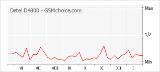Grafico di modifiche della popolarità del telefono cellulare Detel D4800