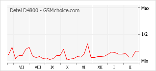 Traçar mudanças de populariedade do telemóvel Detel D4800