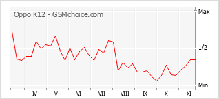 Popularity chart of Oppo K12
