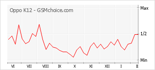 Gráfico de los cambios de popularidad Oppo K12