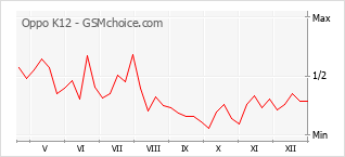Grafico di modifiche della popolarità del telefono cellulare Oppo K12