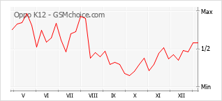 Populariteit van de telefoon: diagram Oppo K12